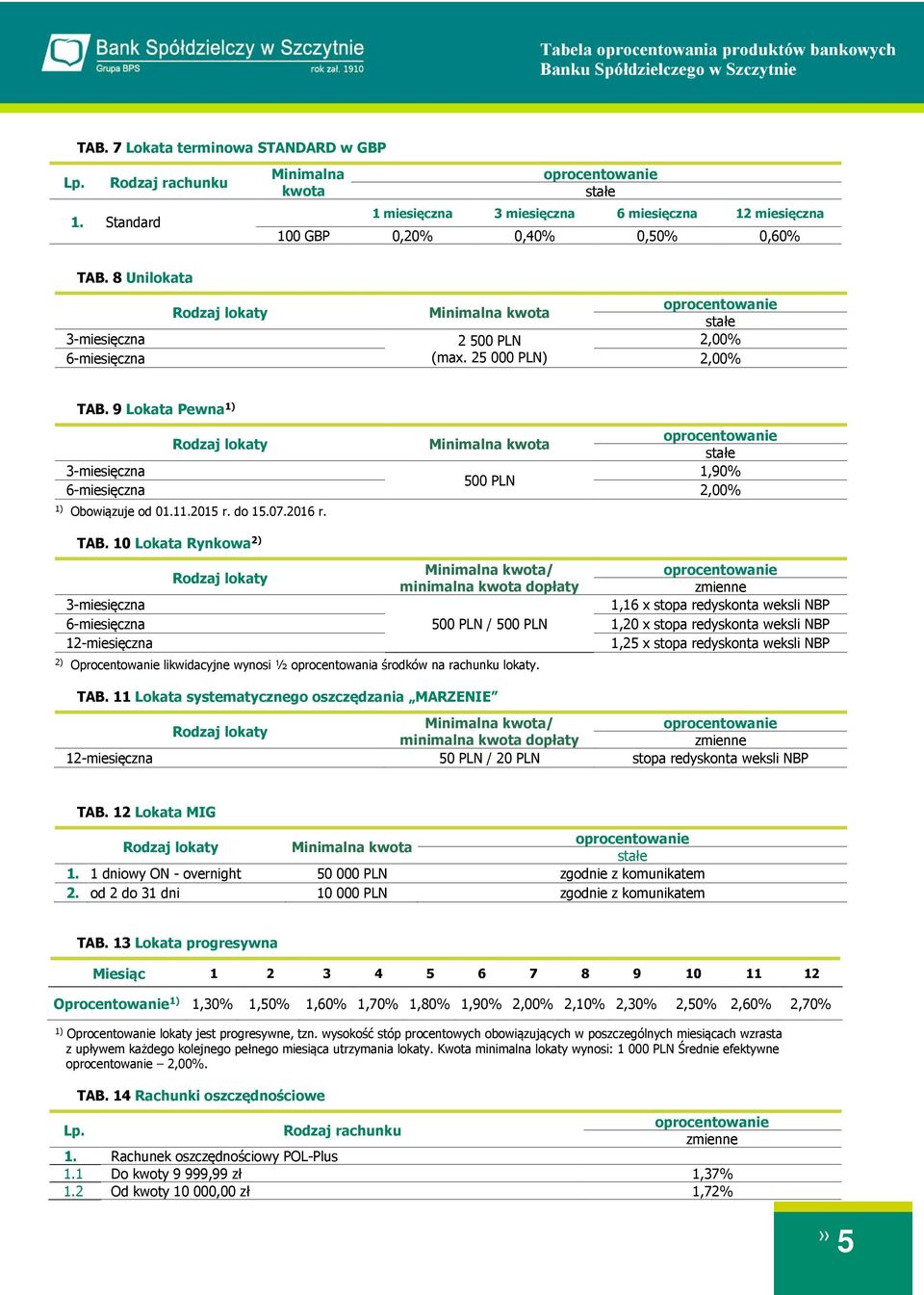 10 Lokata Rynkowa 2) 3-6- 12- / minimalna dopłaty 500 PLN / 500 PLN 2) Oprocentowanie likwidacyjne wynosi ½ oprocentowania środków na rachunku lokaty.