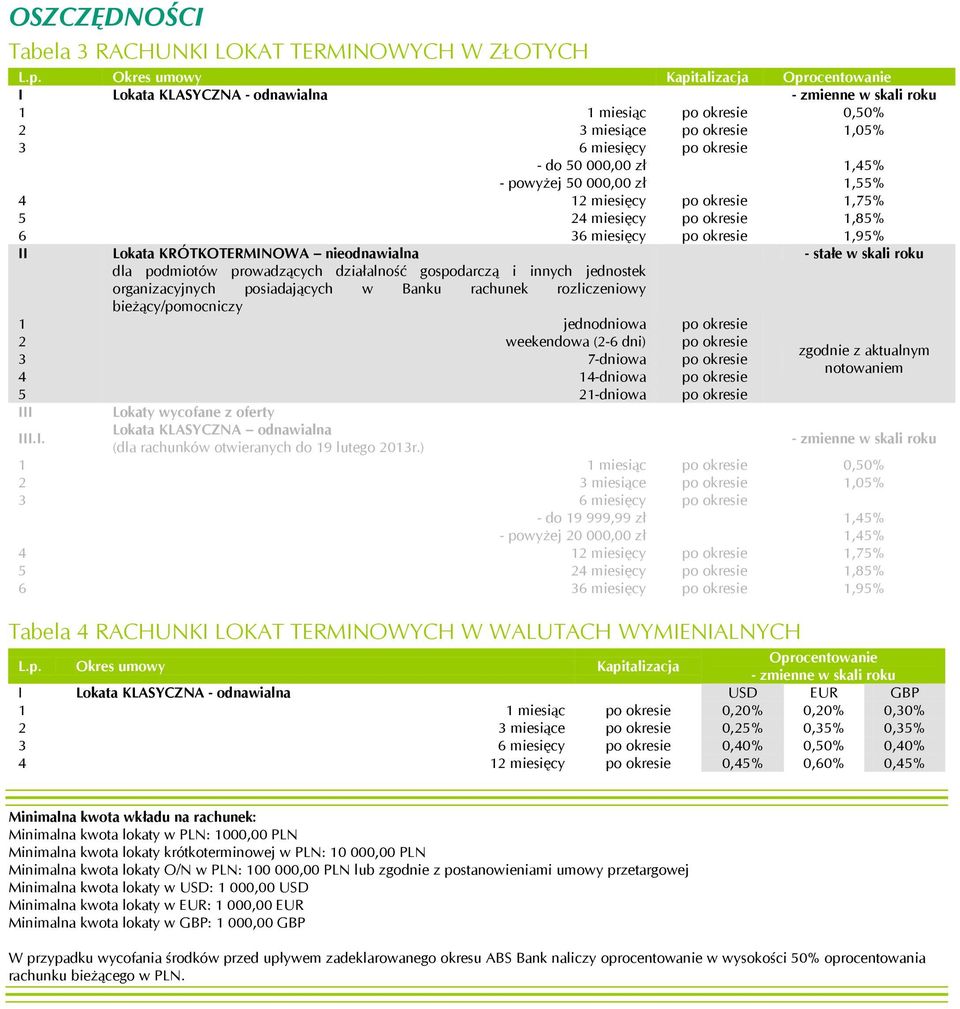 miesięcy po okresie 1,75% 5 24 miesięcy po okresie 1,85% 6 36 miesięcy po okresie 1,95% II Lokata KRÓTKOTERMINOWA nieodnawialna dla podmiotów prowadzących działalność gospodarczą i innych jednostek