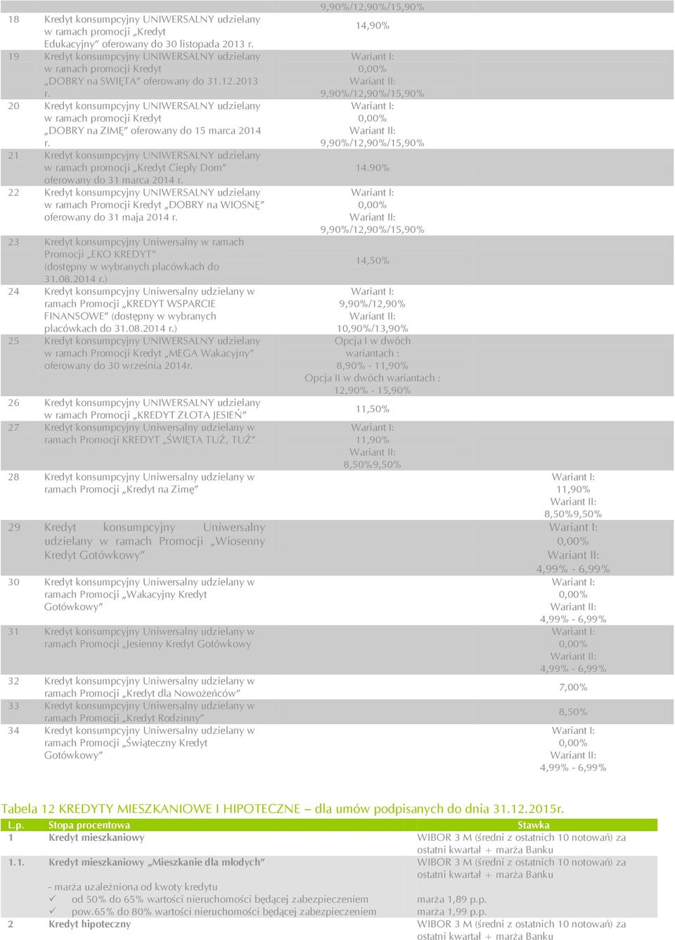 20 Kredyt konsumpcyjny UNIWERSALNY udzielany w ramach promocji Kredyt DOBRY na ZIMĘ oferowany do 15 marca 2014 r.