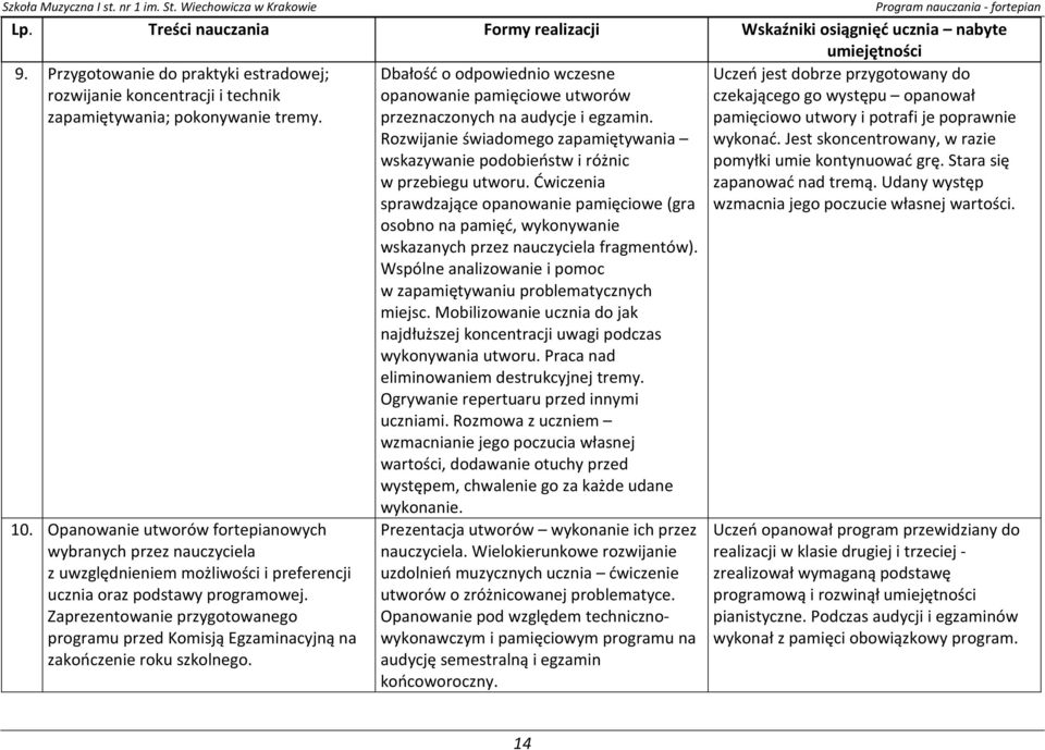 Zaprezentowanie przygotowanego programu przed Komisją Egzaminacyjną na zakończenie roku szkolnego. Dbałość o odpowiednio wczesne opanowanie pamięciowe utworów przeznaczonych na audycje i egzamin.