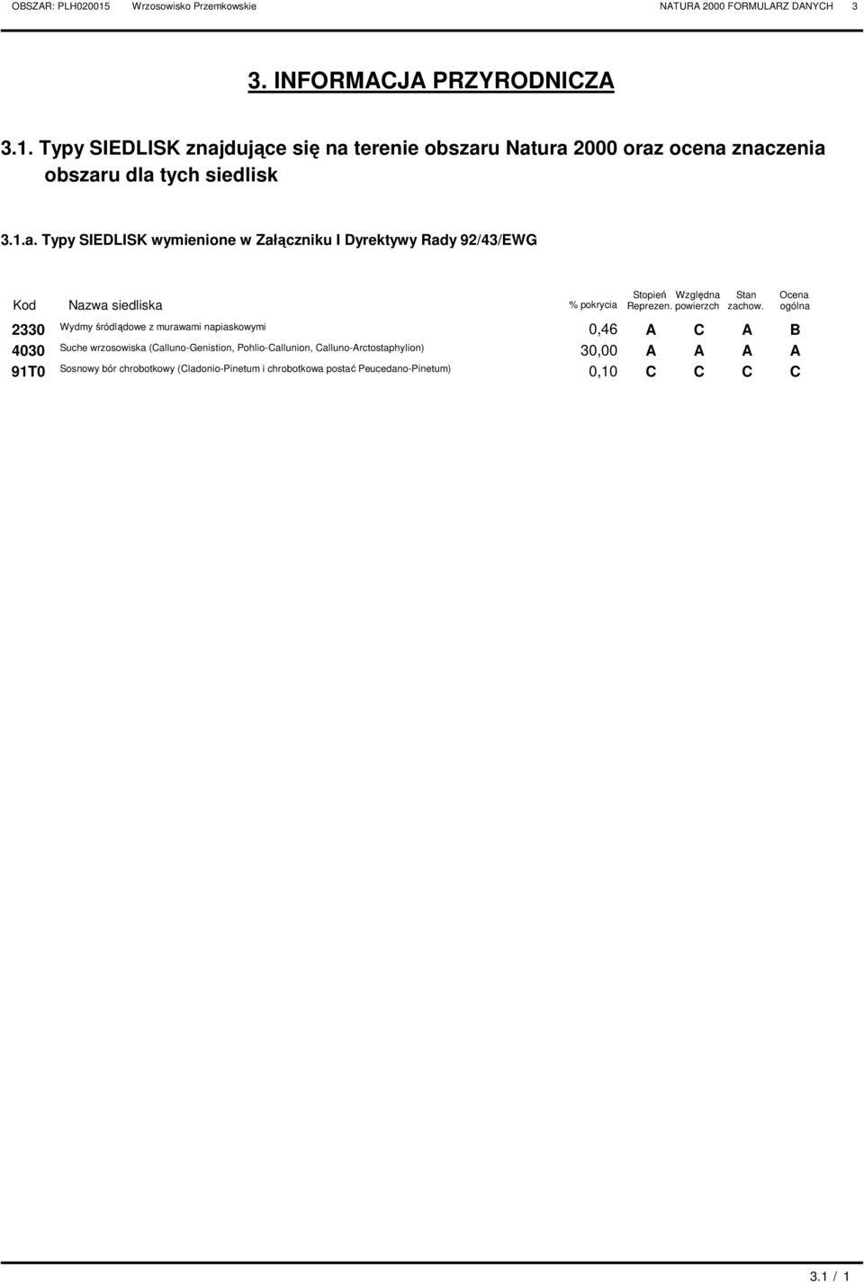 dujące się na terenie obszaru Natura 2000 oraz ocena znaczenia obszaru dla tych siedlisk 3.1.a. Typy SIEDLISK wymienione w Załączniku I Dyrektywy Rady 92/43/EWG Stopień Względna Stan Ocena Kod Nazwa siedliska % pokrycia Reprezen.
