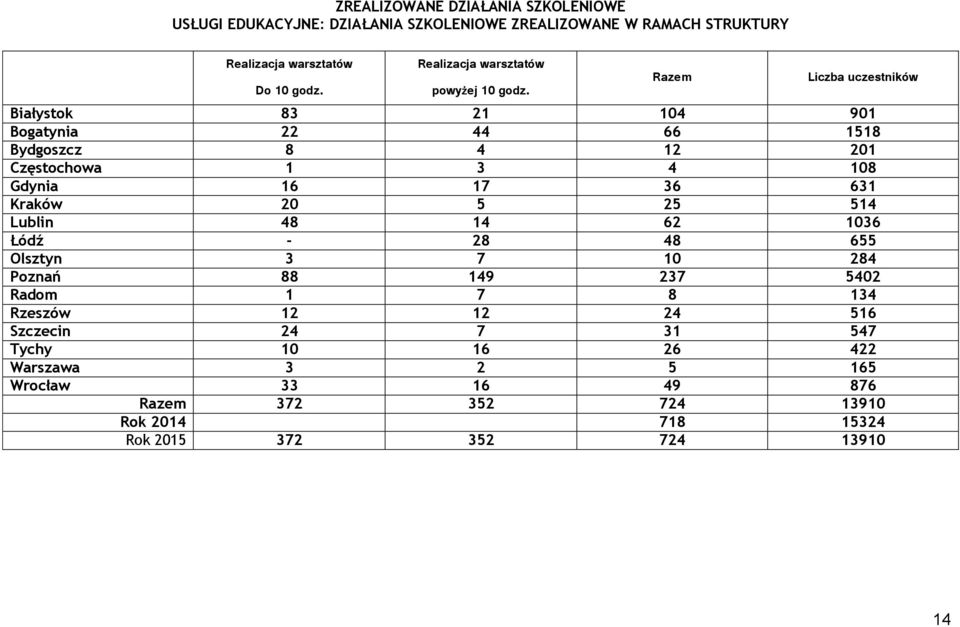 Razem Liczba uczestników Białystok 83 21 104 901 Bogatynia 22 44 66 1518 Bydgoszcz 8 4 12 201 Częstochowa 1 3 4 108 Gdynia 16 17 36 631 Kraków 20 5 25