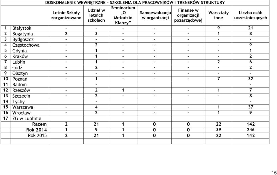 - - - - 9 5 Gdynia - 1 - - - - 1 6 Kraków - 1 - - - - 2 7 Lublin - 1 - - - 2 6 8 Łódź - 2 - - - - 2 9 Olsztyn - - - - - - - 10 Poznań - 1 - - - 7 32 11 Radom - - 12 Rzeszów - 2 1 - -