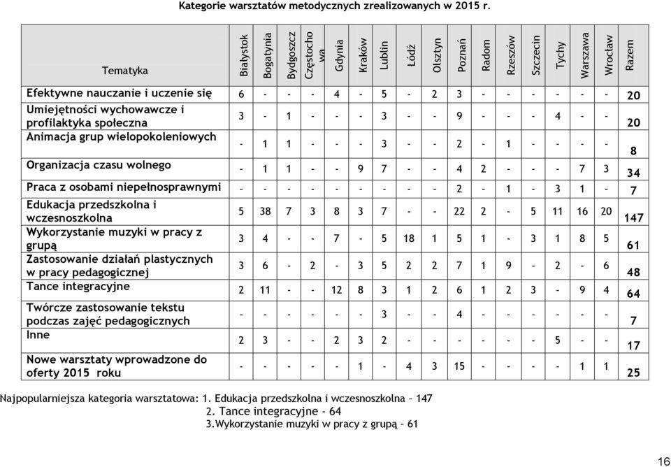 - - - - - 20 Umiejętności wychowawcze i 3-1 - - - 3 - - 9 - - - 4 - - profilaktyka społeczna 20 Animacja grup wielopokoleniowych - 1 1 - - - 3 - - 2-1 - - - - 8 Organizacja czasu wolnego - 1 1 - - 9