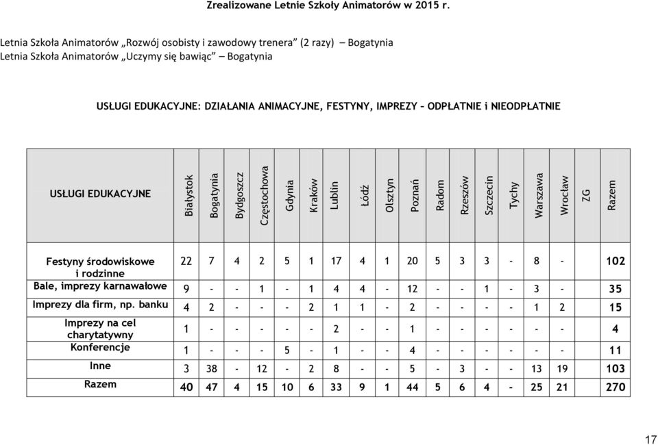 i NIEODPŁATNIE USŁUGI EDUKACYJNE Białystok Bogatynia Bydgoszcz Częstochowa Gdynia Kraków Lublin Łódź Olsztyn Poznań Radom Rzeszów Szczecin Tychy Warszawa Wrocław ZG Razem Festyny środowiskowe 22 7 4