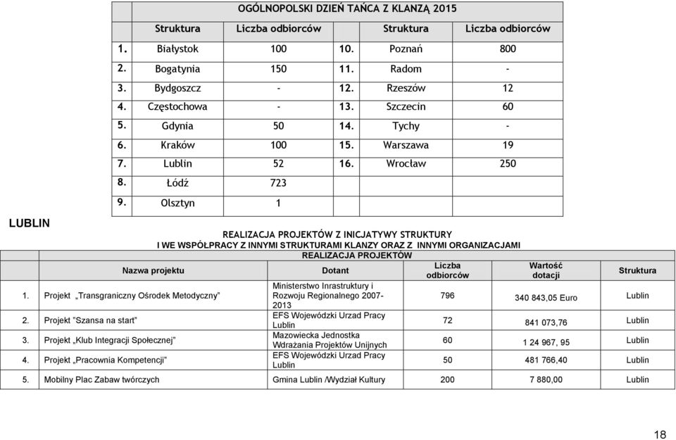 Olsztyn 1 REALIZACJA PROJEKTÓW Z INICJATYWY STRUKTURY I WE WSPÓŁPRACY Z INNYMI STRUKTURAMI KLANZY ORAZ Z INNYMI ORGANIZACJAMI REALIZACJA PROJEKTÓW Nazwa projektu Dotant Liczba odbiorców Ministerstwo