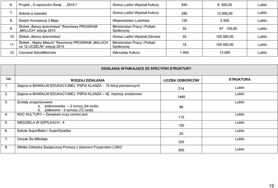 Żłobek Barwy dzieciństwa Gmina Lublin/ Wydział Zdrowia 30 102 000,00 Lublin 11. Żłobek Mądry Maluch Resortowy PROGRAM MALUCH na 12.