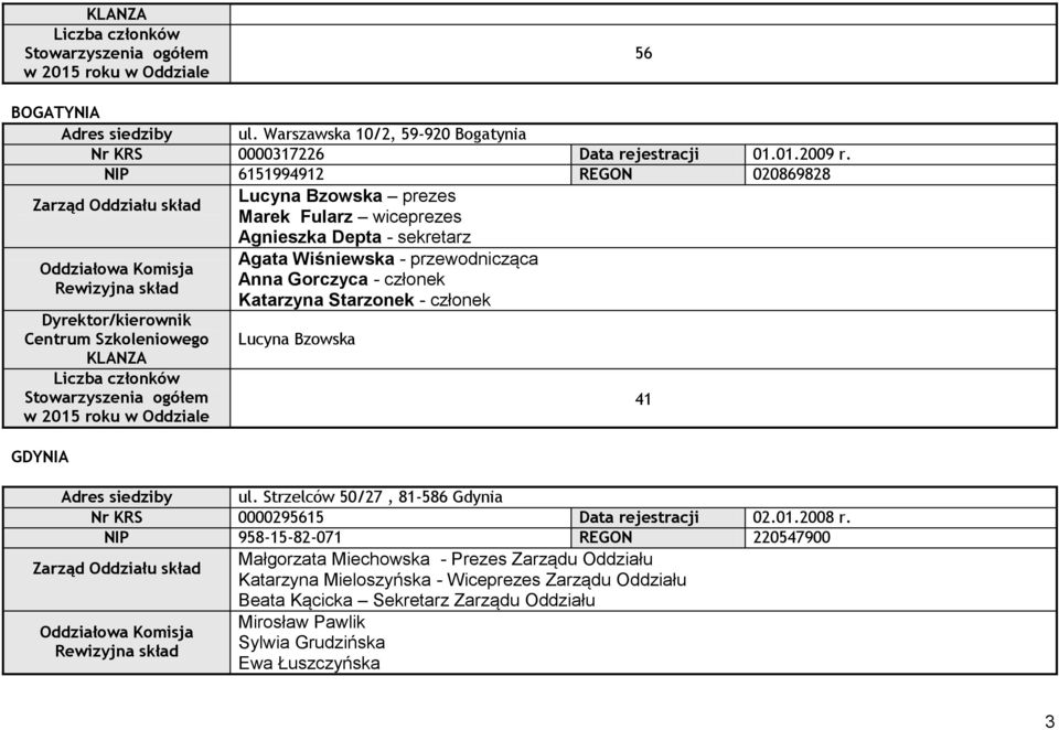 członek Rewizyjna skład Katarzyna Starzonek - członek Dyrektor/kierownik Centrum Szkoleniowego Lucyna Bzowska KLANZA Liczba członków Stowarzyszenia ogółem w 2015 roku w Oddziale 41 GDYNIA Adres