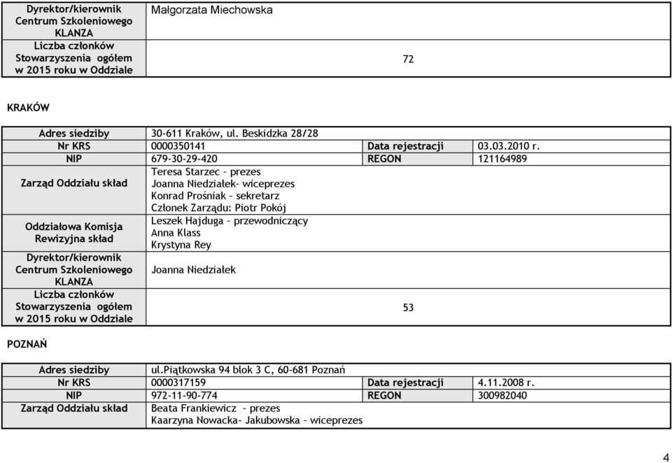 NIP 679-30-29-420 REGON 121164989 Zarząd Oddziału skład Teresa Starzec prezes Joanna Niedziałek wiceprezes Konrad Prośniak sekretarz Oddziałowa Komisja Rewizyjna skład Dyrektor/kierownik Centrum