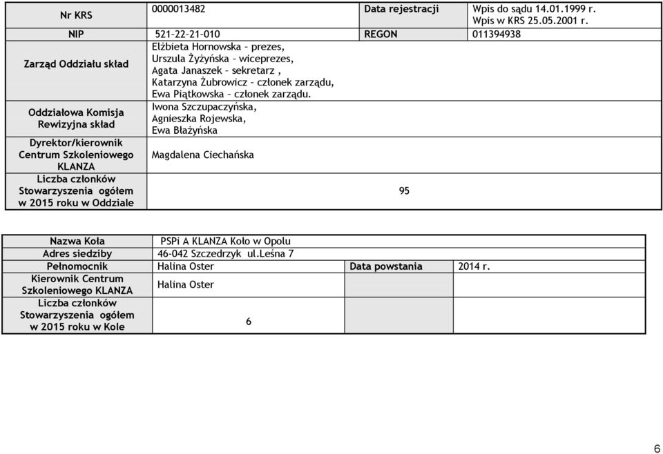 Komisja Rewizyjna skład Dyrektor/kierownik Centrum Szkoleniowego KLANZA Liczba członków Stowarzyszenia ogółem w 2015 roku w Oddziale Ewa Piątkowska członek zarządu.