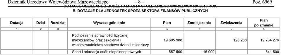 DOTACJE DLA JEDNOSTEK SPOZA SEKTORA FINANSÓW PUBLICZNYCH Dotacja Dział Rozdział Wyszczególnienie po zmianie 1 2