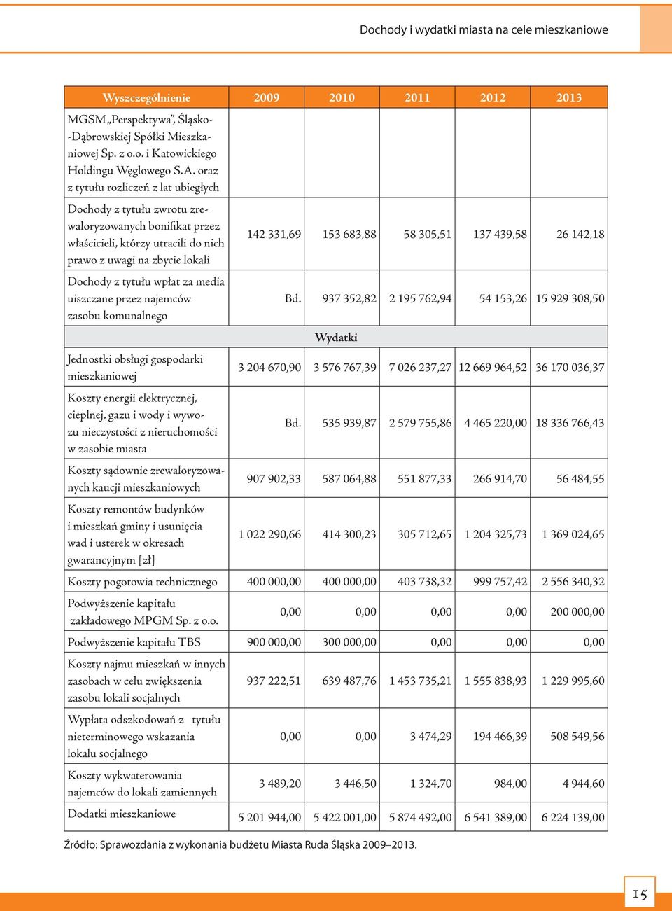 uiszczane przez najemców zasobu komunalnego Jednostki obsługi gospodarki mieszkaniowej Koszty energii elektrycznej, cieplnej, gazu i wody i wywozu nieczystości z nieruchomości w zasobie miasta Koszty