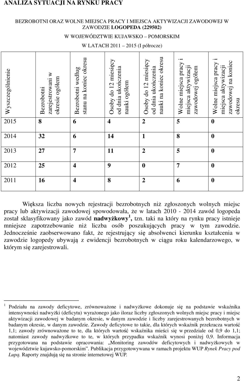 na koniec okresu Wolne miejsca pracy i miejsca aktywizacji zawodowej ogółem 2015 8 6 4 2 5 0 Wolne miejsca pracy i miejsca aktywizacji zawodowej na koniec okresu 2014 32 6 14 1 8 0 2013 27 7 11 2 5 0