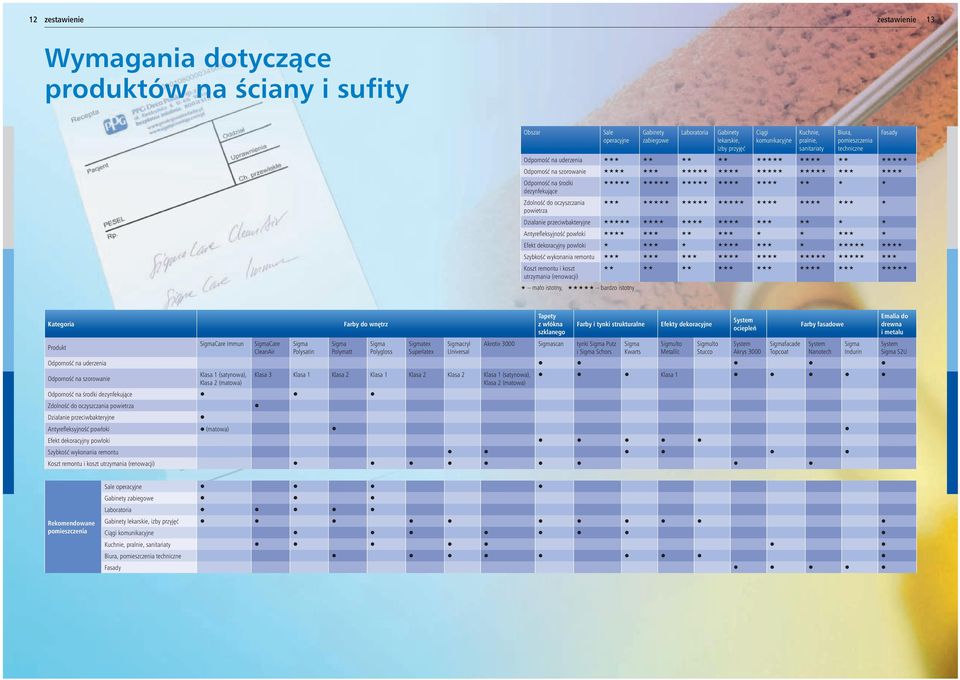 Antyrefleksyjność powłoki Efekt dekoracyjny powłoki Szybkość wykonania remontu Koszt remontu i koszt utrzymania (renowacji) mało istotny, bardzo istotny Fasady Kategoria Produkt Care Immun Care