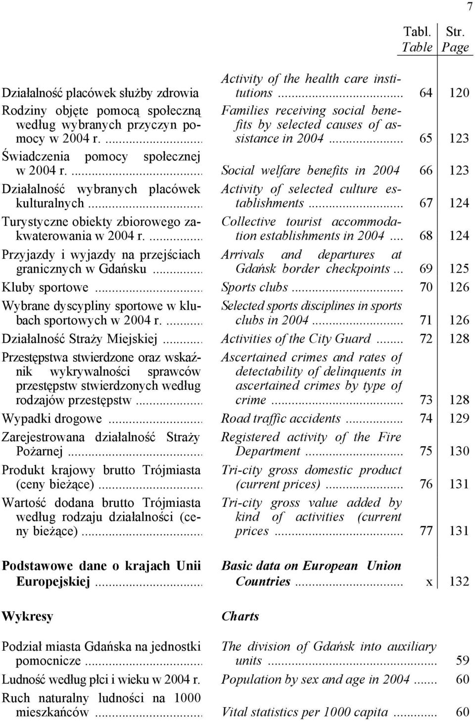 ... Social welfare benefits in 2004 66 123 Działalność wybranych placówek kulturalnych... Activity of selected culture establishments... 67 124 Turystyczne obiekty zbiorowego zakwaterowania w 2004 r.