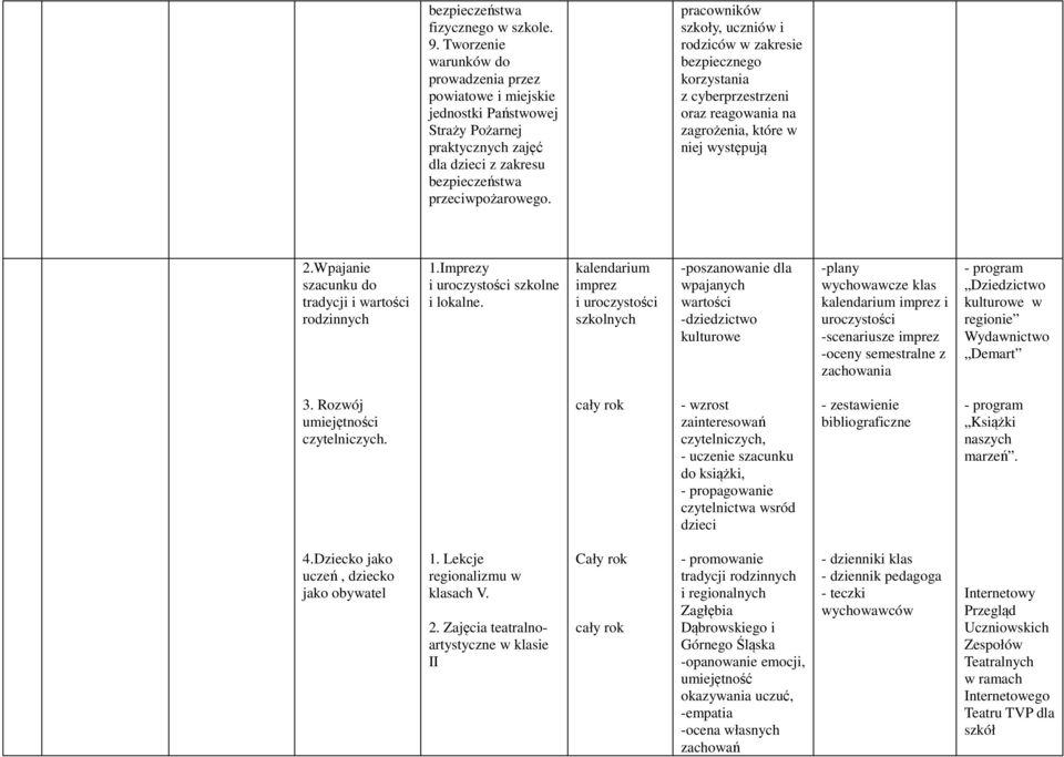 pracowników szkoły, i rodziców w zakresie bezpiecznego korzystania z cyberprzestrzeni oraz reagowania na zagrożenia, które w niej występują 2.Wpajanie szacunku do tradycji i wartości rodzinnych 1.