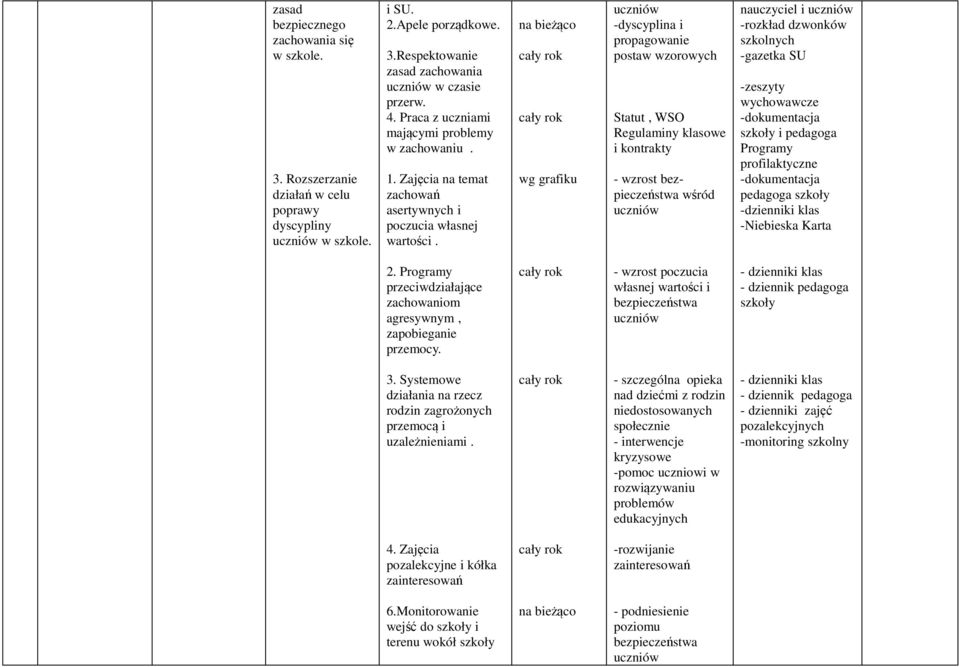 wg grafiku -dyscyplina i propagowanie postaw wzorowych Statut, WSO Regulaminy klasowe i kontrakty - wzrost bezpieczeństwa wśród nauczyciel i -rozkład dzwonków szkolnych -gazetka SU -zeszyty