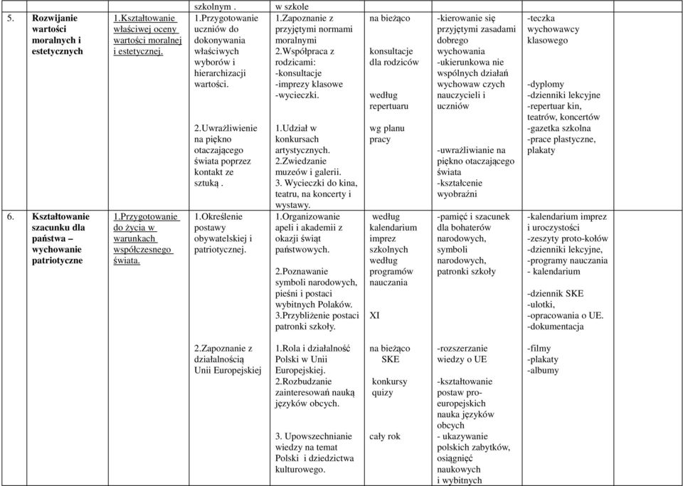 w szkole 1.Zapoznanie z przyjętymi normami moralnymi 2.Współpraca z rodzicami: -konsultacje -imprezy klasowe -wycieczki. 1.Udział w konkursach artystycznych. 2.Zwiedzanie muzeów i galerii. 3.