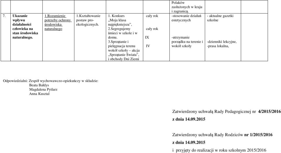 -stosowanie działań estetycznych -utrzymanie porządku na terenie i wokół szkoły - aktualne gazetki szkolne -dzienniki lekcyjne, -prasa lokalna, Odpowiedzialni: Zespół wychowawczo-opiekuńczy w