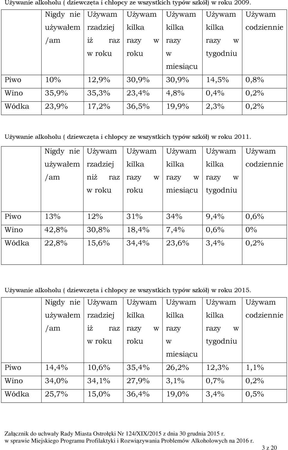 35,9% 35,3% 23,4% 4,8% 0,4% 0,2% Wódka 23,9% 17,2% 36,5% 19,9% 2,3% 0,2% Używanie alkoholu ( dziewczęta i chłopcy ze wszystkich typów szkół) w roku 2011.