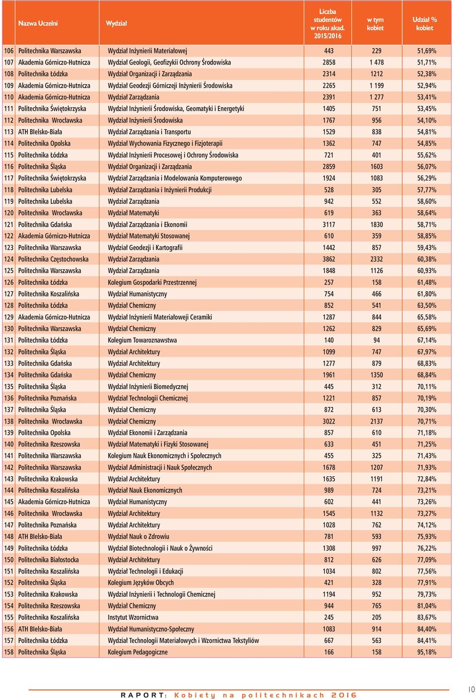 108 Politechnika Łódzka Wydział Organizacji i Zarządzania 2314 1212 52,38% 109 Akademia Górniczo-Hutnicza Wydział Geodezji Górniczeji Inżynierii Środowiska 2265 1 199 52,94% 110 Akademia