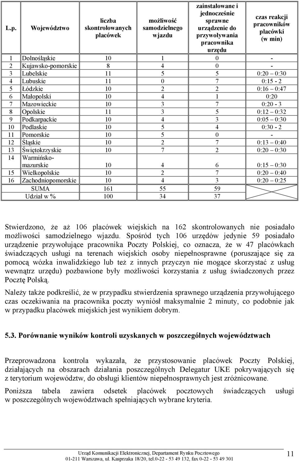 11 3 5 0:12 0:32 9 Podkarpackie 10 4 3 0:05 0:30 10 Podlaskie 10 5 4 0:30-2 11 Pomorskie 10 5 0-12 Śląskie 10 2 7 0:13 0:40 13 Świętokrzyskie 10 7 2 0:20 0:30 14 Warmińskomazurskie 10 4 6 0:15 0:30