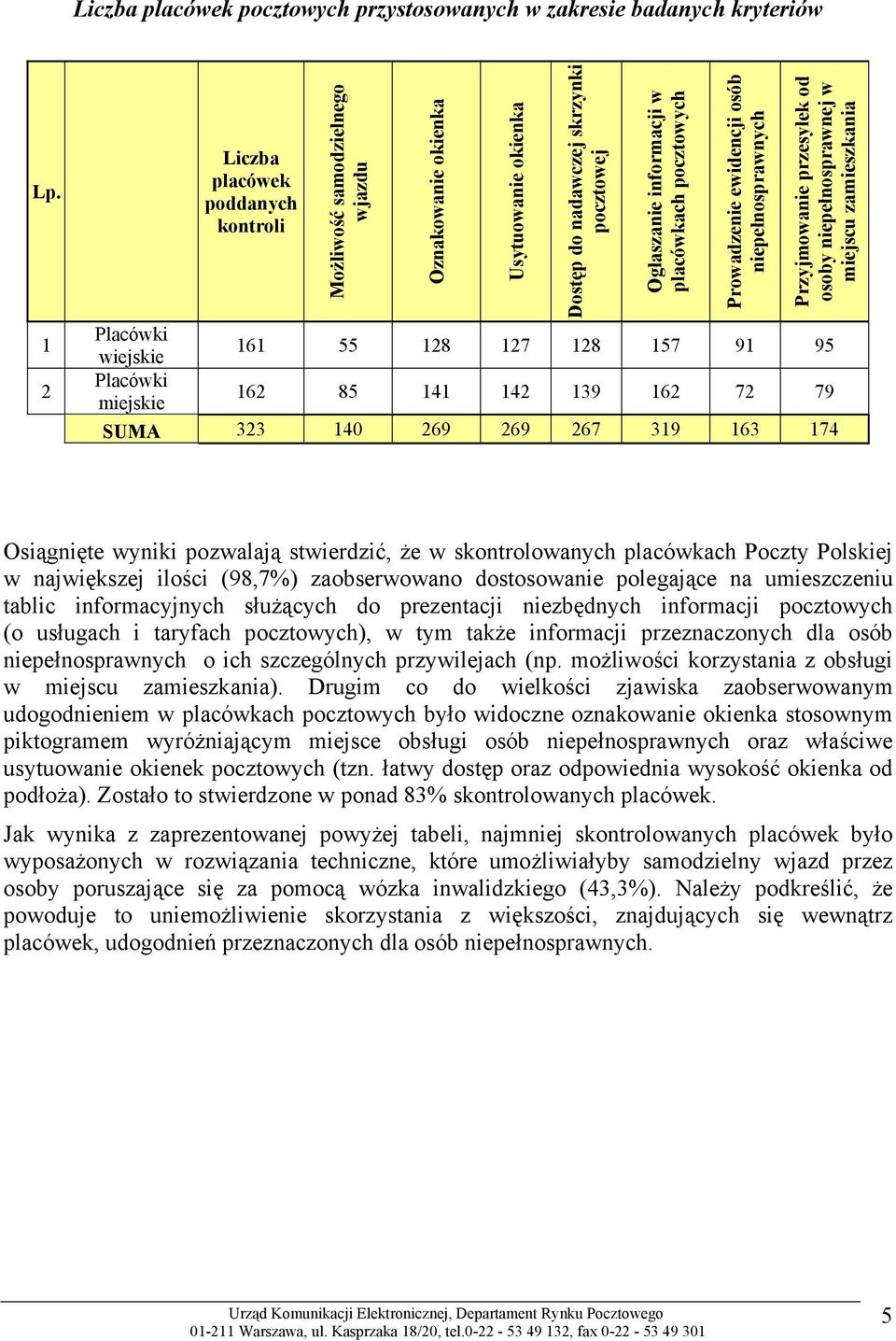 Prowadzenie ewidencji osób niepełnosprawnych Przyjmowanie przesyłek od osoby niepełnosprawnej w miejscu zamieszkania Placówki wiejskie 161 55 128 127 128 157 91 95 Placówki miejskie 162 85 141 142