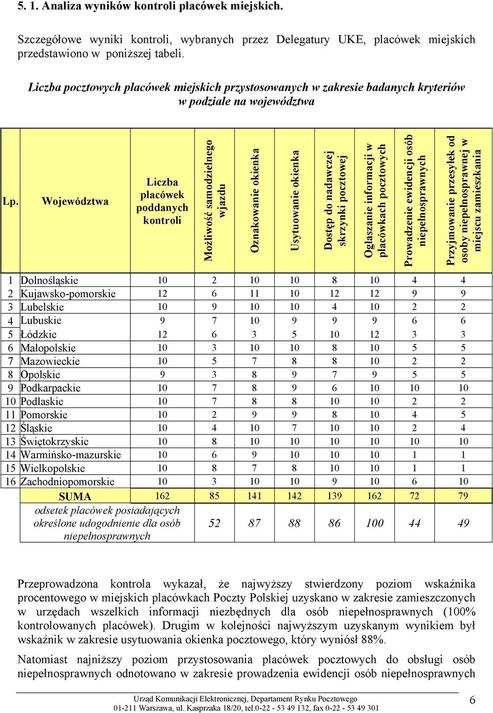 Województwa Liczba placówek poddanych kontroli Możliwość samodzielnego wjazdu Oznakowanie okienka Usytuowanie okienka Dostęp do nadawczej skrzynki pocztowej Ogłaszanie informacji w placówkach