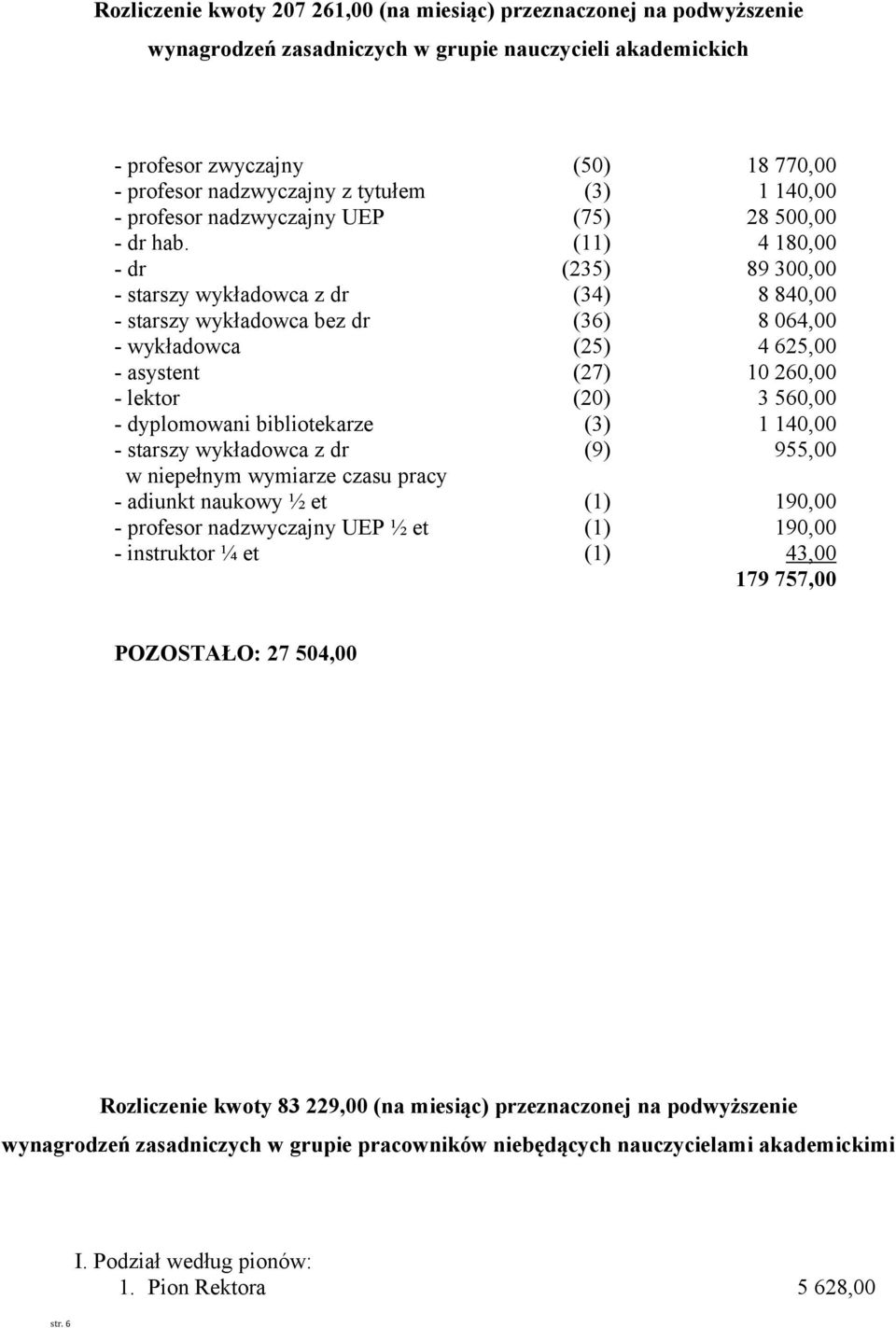 (11) 4 180,00 - dr (235) 89 300,00 - starszy wykładowca z dr (34) 8 840,00 - starszy wykładowca bez dr (36) 8 064,00 - wykładowca (25) 4 625,00 - asystent (27) 10 260,00 - lektor (20) 3 560,00 -