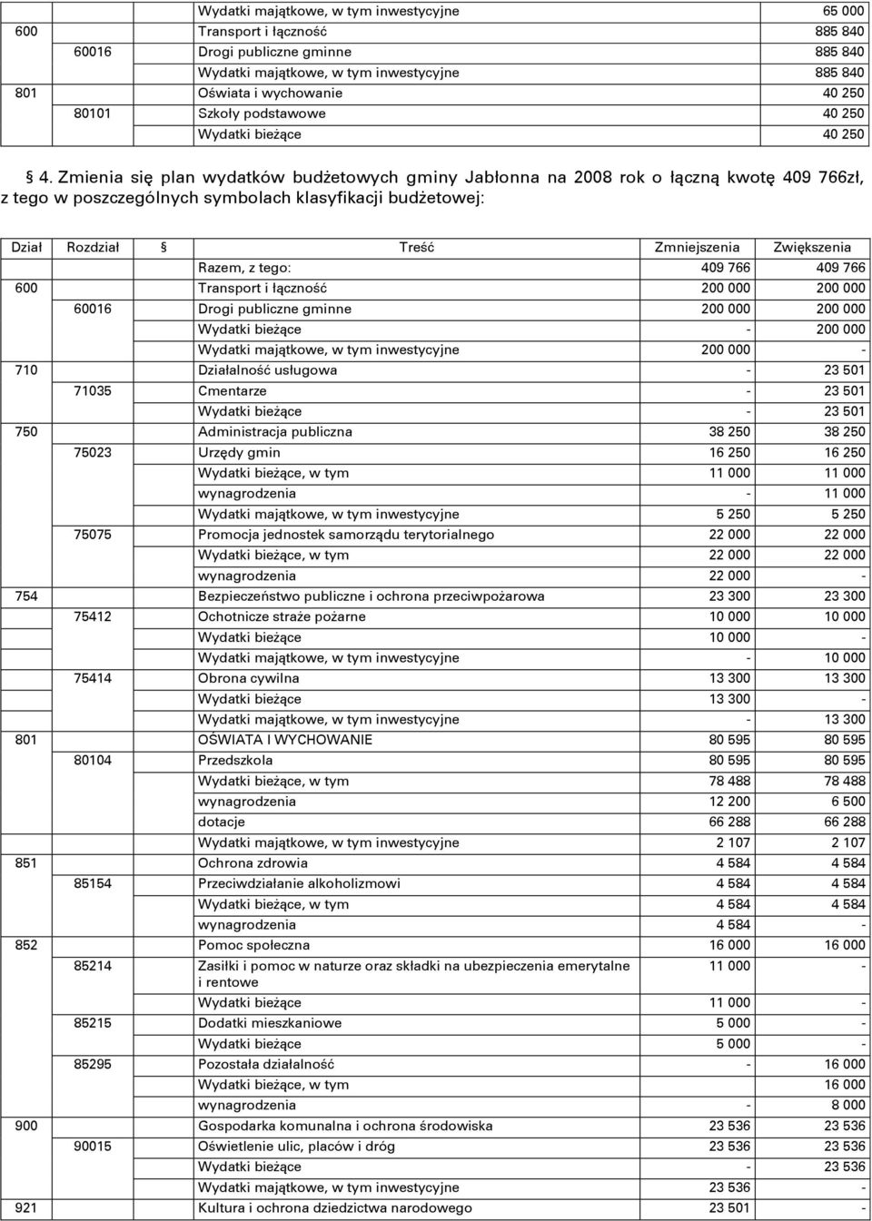 Zmienia się plan wydatków budżetowych gminy Jabłonna na 2008 rok o łączną kwotę 409 766zł, z tego w poszczególnych symbolach klasyfikacji budżetowej: Dział Rozdział Treść Zmniejszenia Zwiększenia