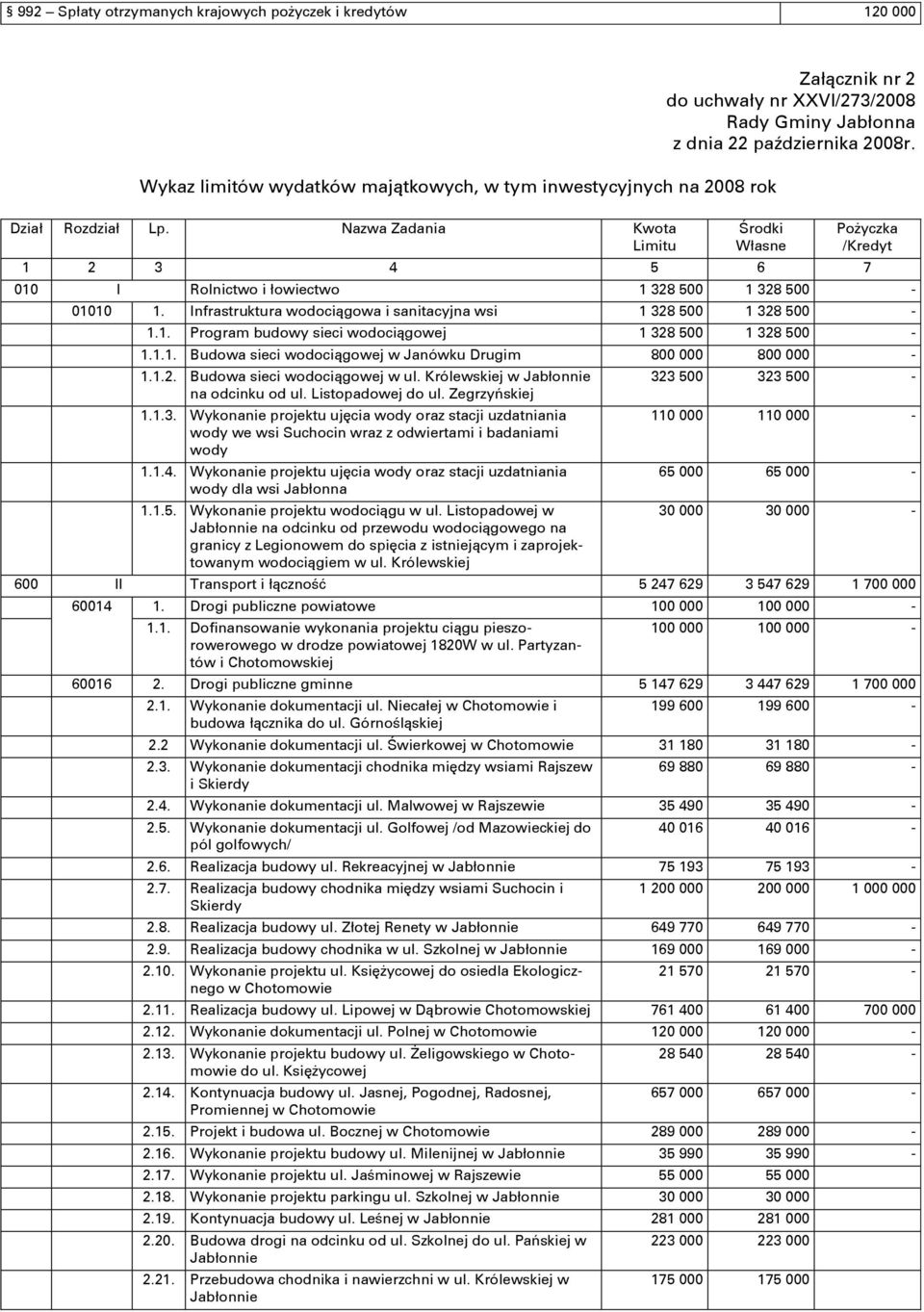 1.1. Budowa sieci wodociągowej w Janówku Drugim 800 000 800 000-1.1.2. Budowa sieci wodociągowej w ul. Królewskiej w Jabłonnie na odcinku od ul. Listopadowej do ul. Zegrzyńskiej 1.1.3.