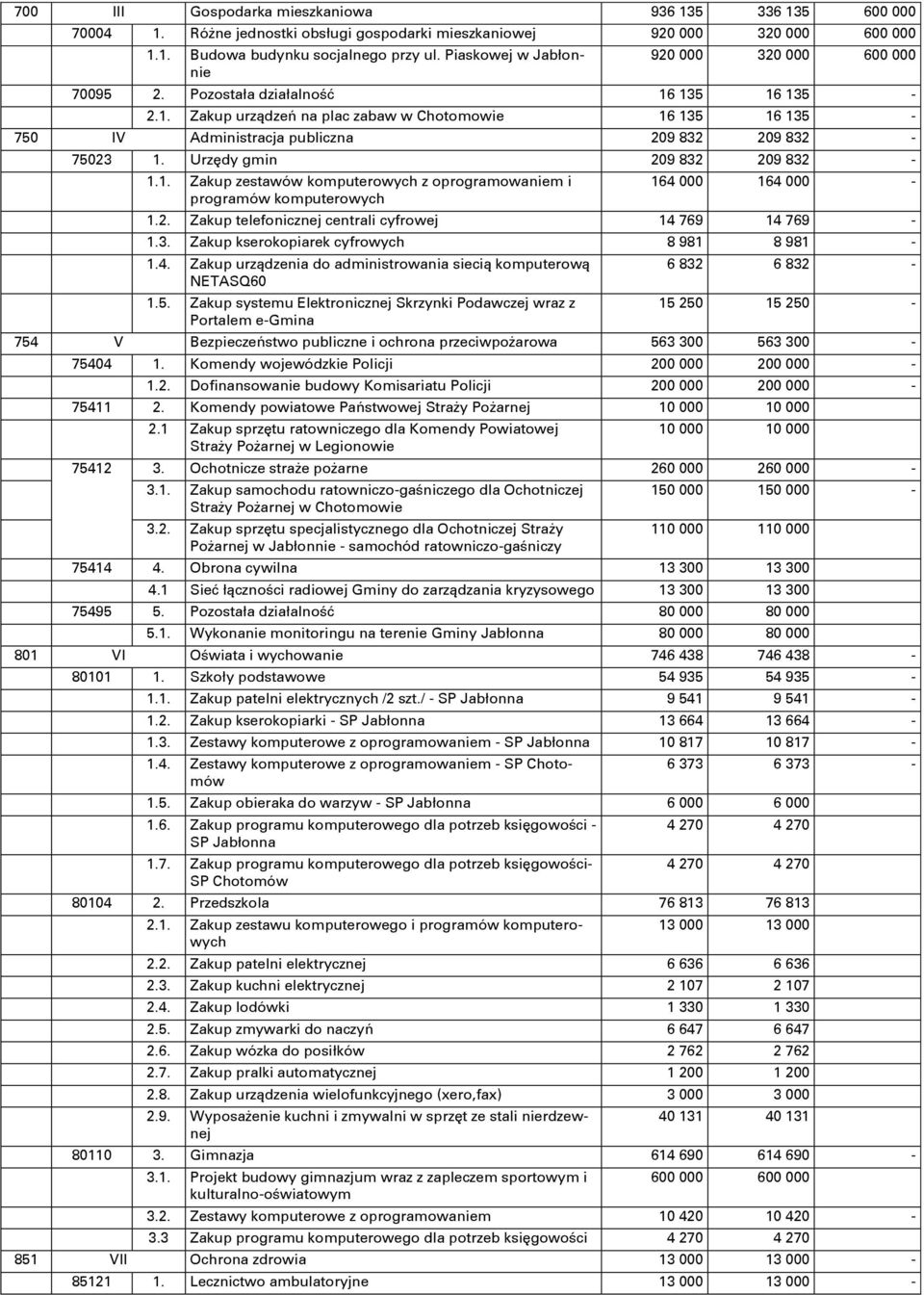 Urzędy gmin 209 832 209 832-1.1. Zakup zestawów komputerowych z oprogramowaniem i programów komputerowych 164 000 164 000-1.2. Zakup telefonicznej centrali cyfrowej 14 769 14 769-1.3. Zakup kserokopiarek cyfrowych 8 981 8 981-1.