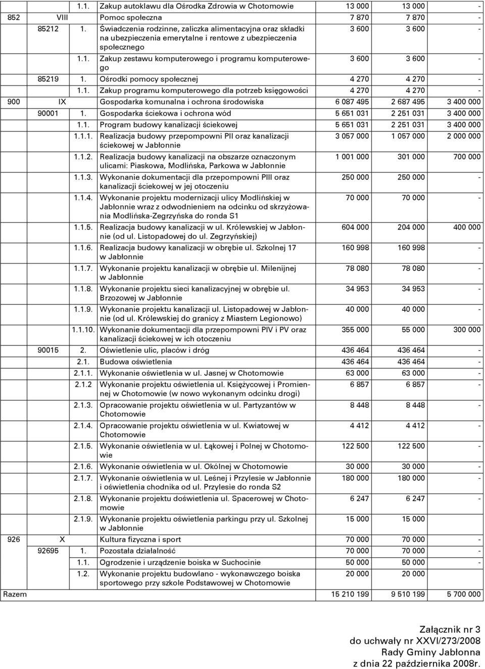 1. Zakup zestawu komputerowego i programu komputerowego 3 600 3 600-3 600 3 600-85219 1. Ośrodki pomocy społecznej 4 270 4 270-1.1. Zakup programu komputerowego dla potrzeb księgowości 4 270 4 270-900 IX Gospodarka komunalna i ochrona środowiska 6 087 495 2 687 495 3 400 000 90001 1.