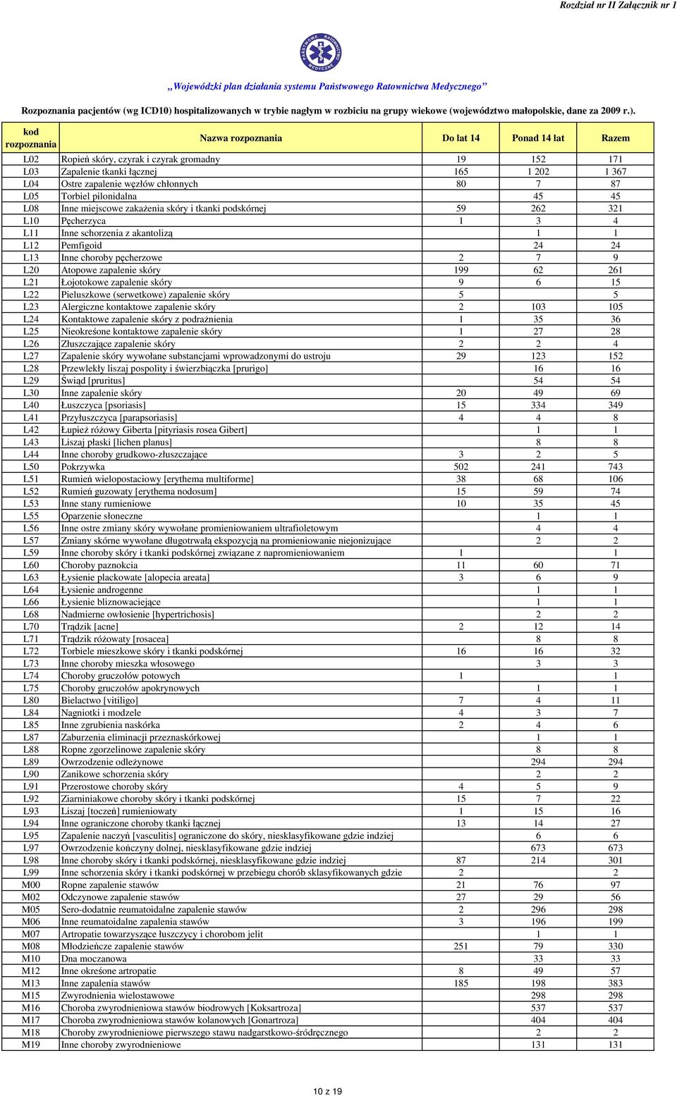 L21 Łojotokowe zapalenie skóry 9 6 15 L22 Pieluszkowe (serwetkowe) zapalenie skóry 5 5 L23 Alergiczne kontaktowe zapalenie skóry 2 103 105 L24 Kontaktowe zapalenie skóry z podrażnienia 1 35 36 L25