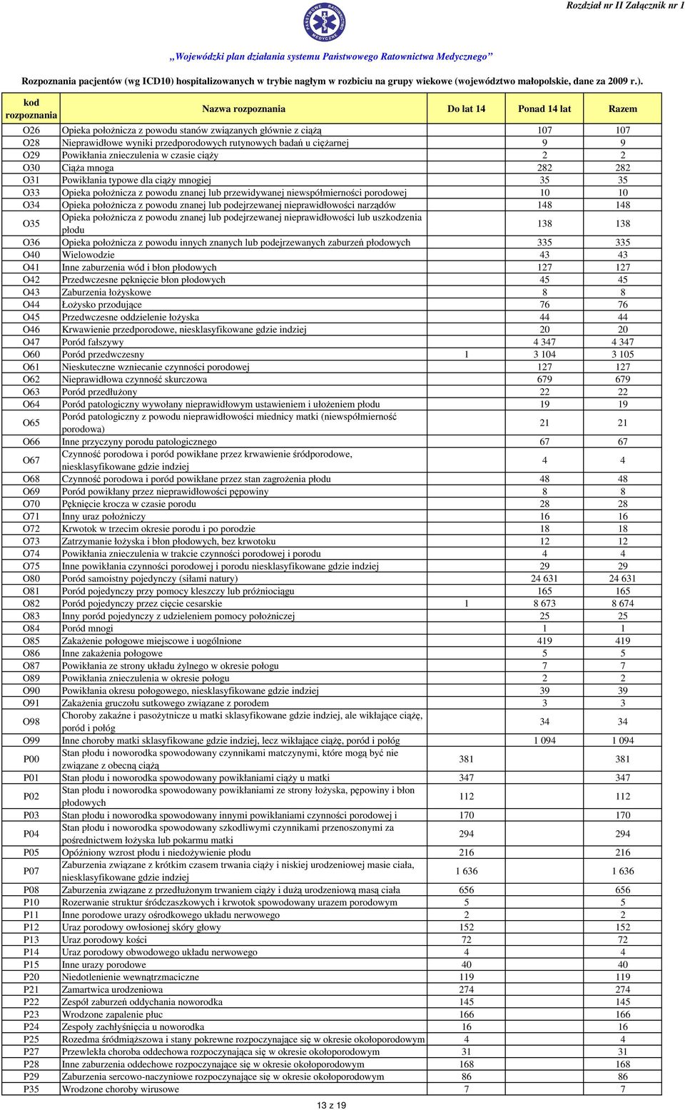 podejrzewanej nieprawidłowości narządów 148 148 O35 Opieka położnicza z powodu znanej lub podejrzewanej nieprawidłowości lub uszzenia płodu 138 138 O36 Opieka położnicza z powodu innych znanych lub