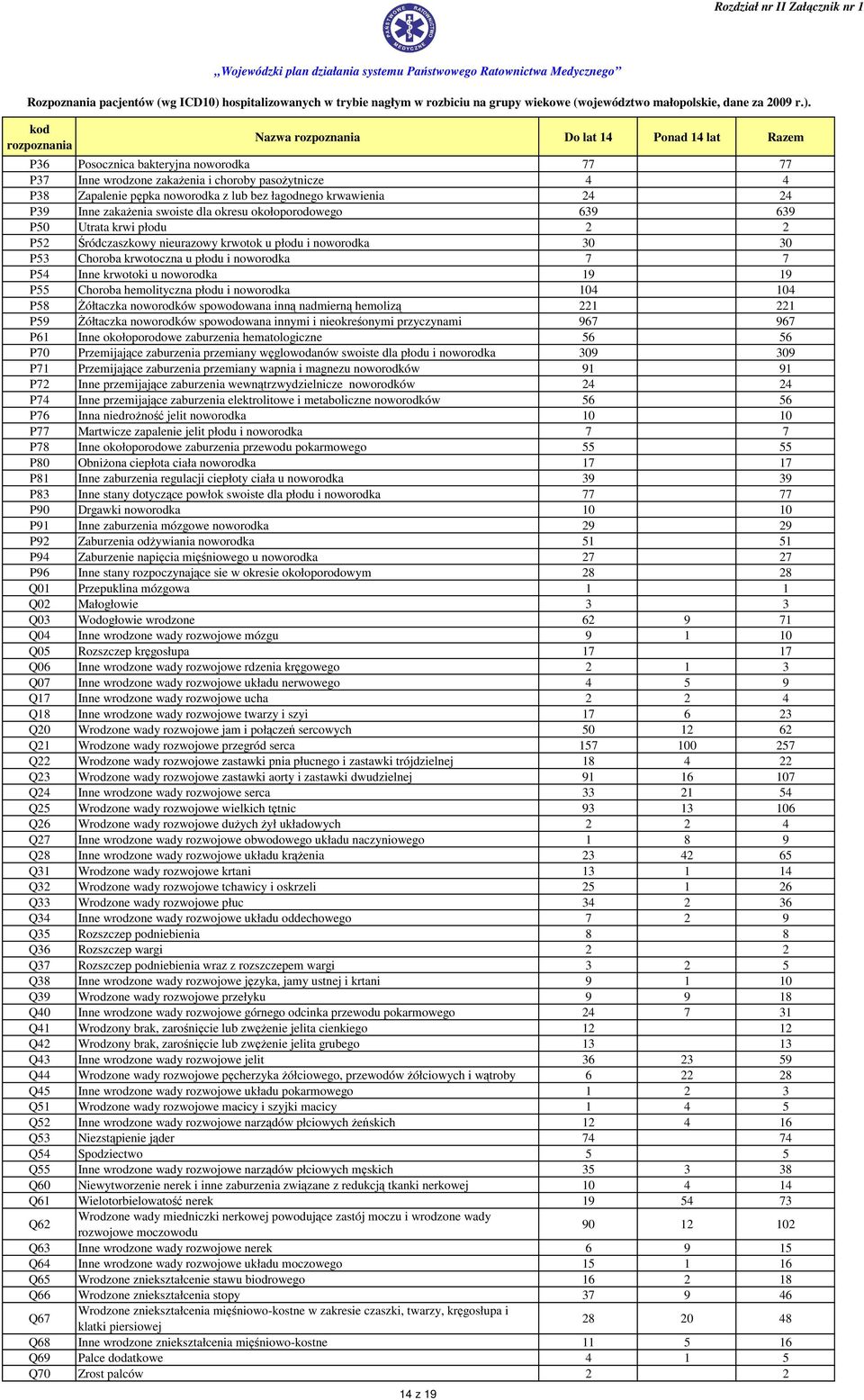 19 P55 Choroba hemolityczna płodu i noworodka 104 104 P58 Żółtaczka noworodków spowodowana inną nadmierną hemolizą 221 221 P59 Żółtaczka noworodków spowodowana innymi i nieokreśonymi przyczynami 967