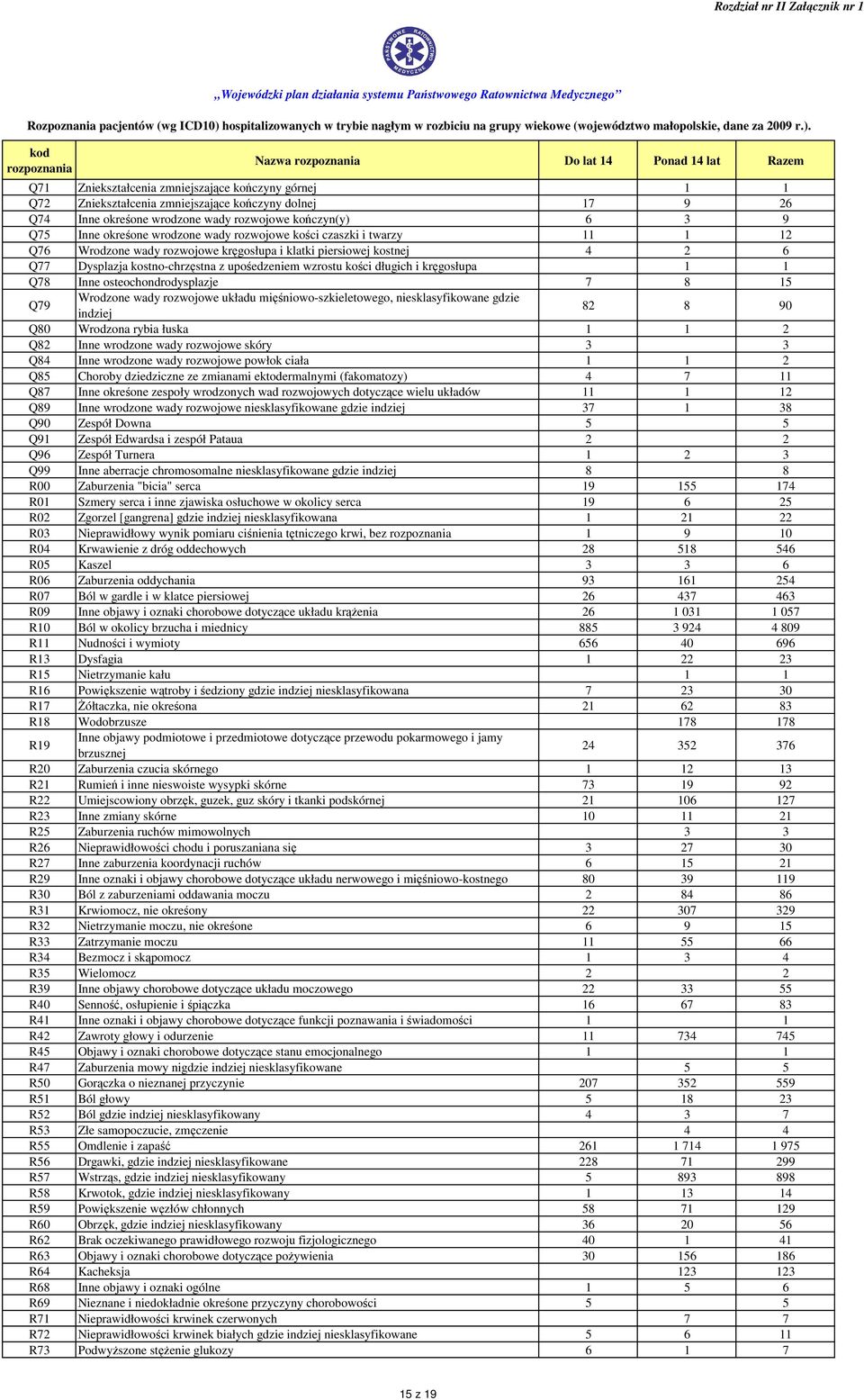 1 1 Q78 Inne osteochondrodysplazje 7 8 15 Q79 Wrodzone wady rozwojowe układu mięśniowo-szkieletowego, niesklasyfikowane gdzie indziej 82 8 90 Q80 Wrodzona rybia łuska 1 1 2 Q82 Inne wrodzone wady