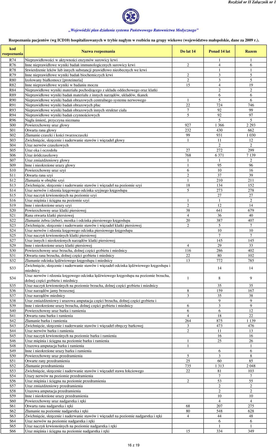 Nieprawidłowe wyniki materiału pochodzącego z układu oddechowego oraz klatki 2 2 R89 Nieprawidłowe wyniki badań materiału z innych narządów, układów, tkanek 6 6 R90 Nieprawidłowe wyniki badań