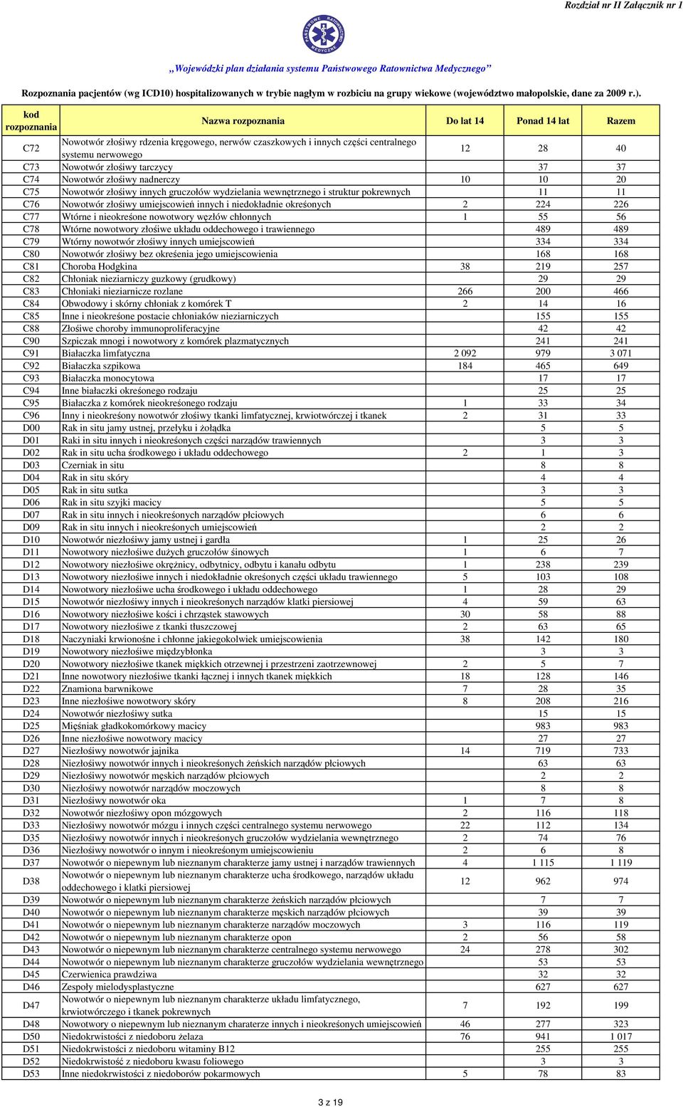 węzłów chłonnych 1 55 56 C78 Wtórne nowotwory złośiwe układu oddechowego i trawiennego 489 489 C79 Wtórny nowotwór złośiwy innych umiejscowień 334 334 C80 Nowotwór złośiwy bez okreśenia jego