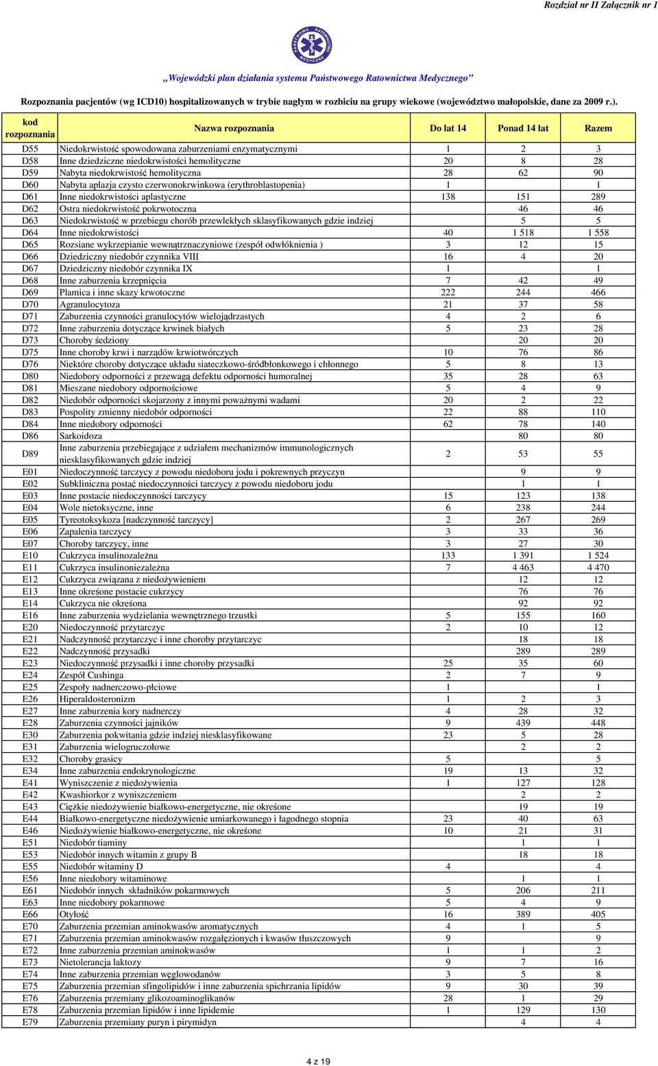 sklasyfikowanych gdzie indziej 5 5 D64 Inne niedokrwistości 40 1 518 1 558 D65 Rozsiane wykrzepianie wewnątrznaczyniowe (zespół odwłóknienia ) 3 12 15 D66 Dziedziczny niedobór czynnika VIII 16 4 20