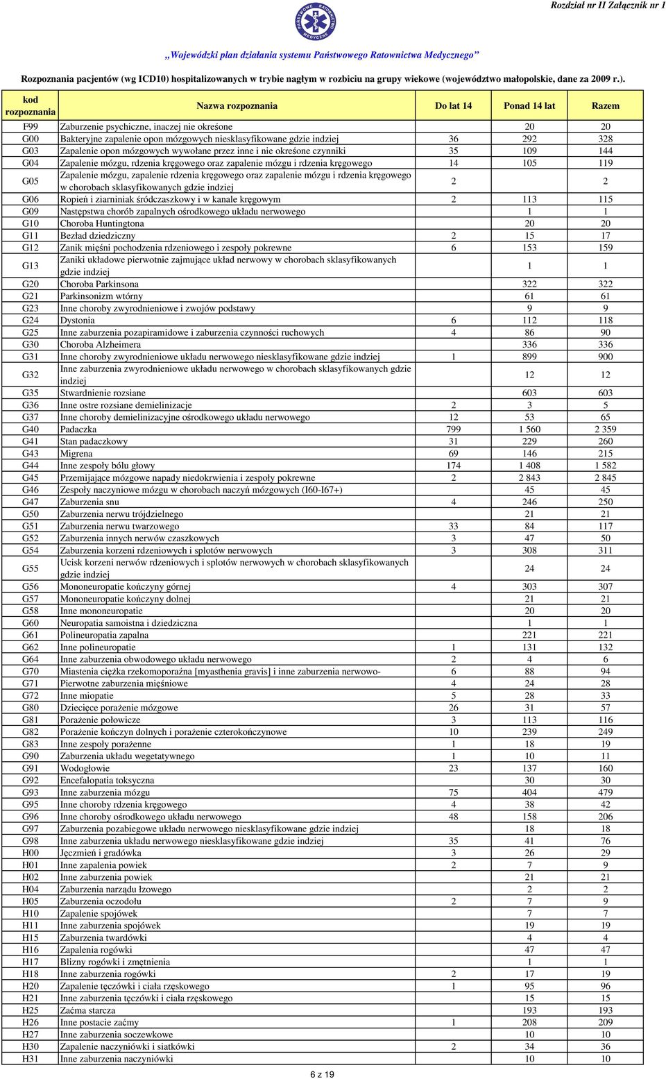 kręgowego w chorobach sklasyfikowanych gdzie indziej 2 2 G06 Ropień i ziarniniak śródczaszkowy i w kanale kręgowym 2 113 115 G09 Następstwa chorób zapalnych ośrodkowego układu nerwowego 1 1 G10