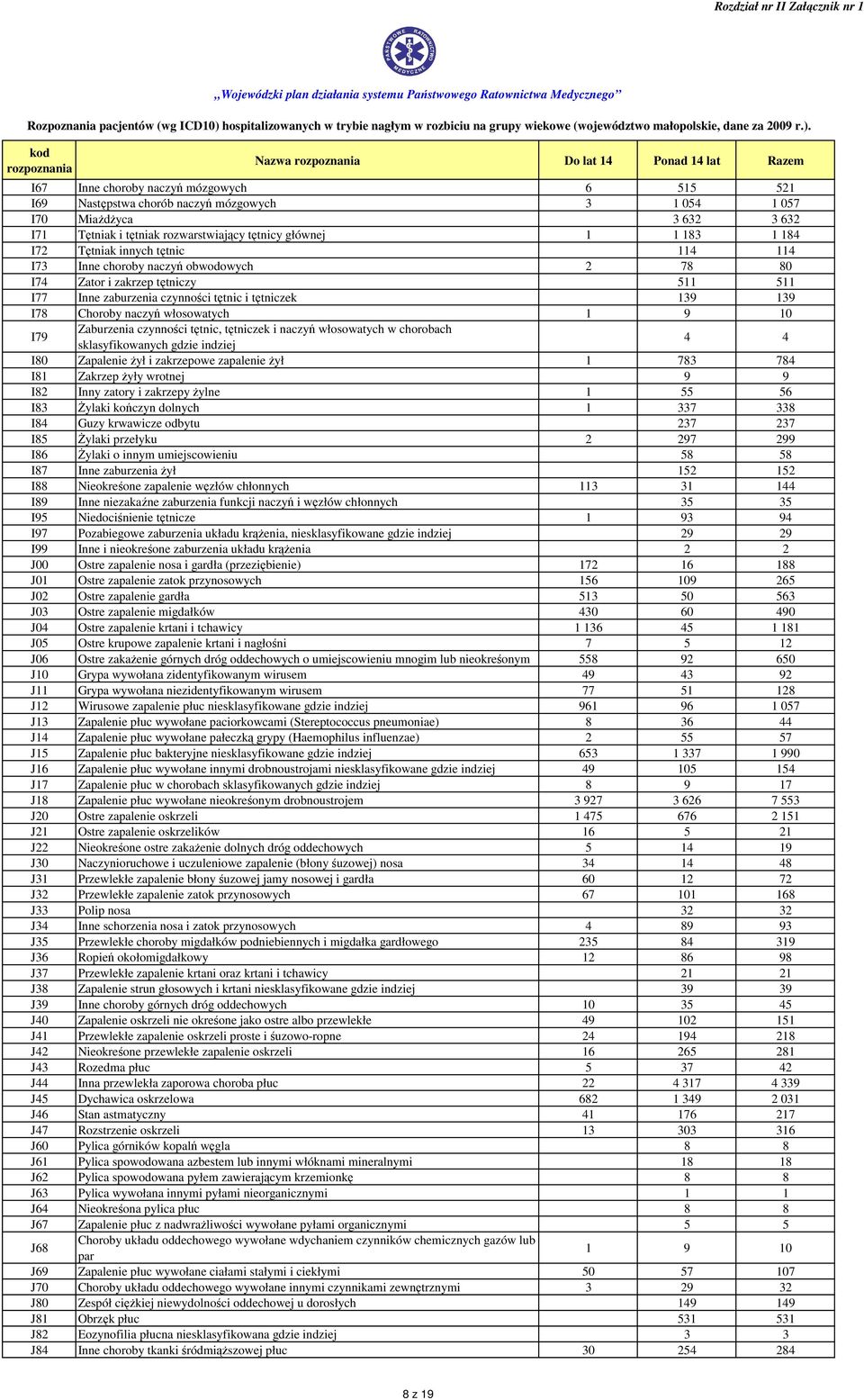 9 10 I79 Zaburzenia czynności tętnic, tętniczek i naczyń włosowatych w chorobach sklasyfikowanych gdzie indziej 4 4 I80 Zapalenie żył i zakrzepowe zapalenie żył 1 783 784 I81 Zakrzep żyły wrotnej 9 9