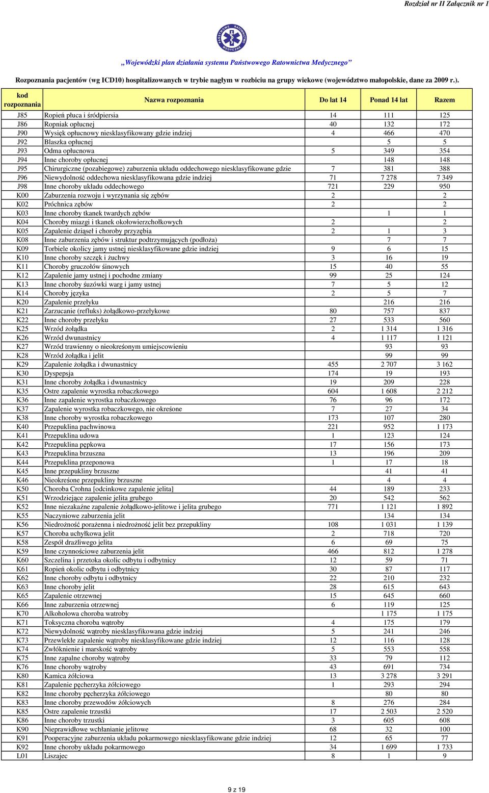 Inne choroby układu oddechowego 721 229 950 K00 Zaburzenia rozwoju i wyrzynania się zębów 2 2 K02 Próchnica zębów 2 2 K03 Inne choroby tkanek twardych zębów 1 1 K04 Choroby miazgi i tkanek