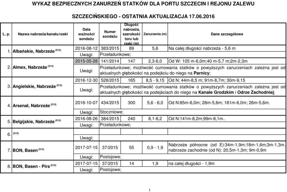 Albańskie, NabrzeŜe 2016-08-12 383/2015 89 5,6 Na całej długości nabrzeŝa - 5,6 m Przeładunkowe; 2015-05-28 141/2014 147 2,3-6,0 Od W: 105 m-6,0m;40 m-5,7 m;2m-2,3m 2.