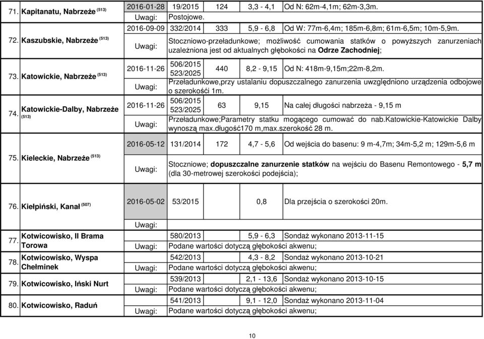 Katowickie, NabrzeŜe 2016-11-26 506/2015 440 8,2-9,15 Od N: 418m-9,15m;22m-8,2m. 523/2025 Przeładunkowe,przy ustalaniu dopuszczalnego zanurzenia uwzględniono urządzenia odbojowe o szerokośći 1m.