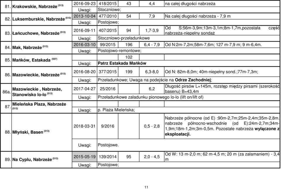 Łańcuchowe, NabrzeŜe nabrzeŝa-niepełny sondaŝ Stoczniowo-przeładunkowe 2016-03-10 99/2015 196 6,4-7,9 Od N:2m-7,2m;58m-7,6m; 127 m-7,9 m; 9 m-6,4m. 84. Mak, NabrzeŜe Postojowo-remontowe; 85.