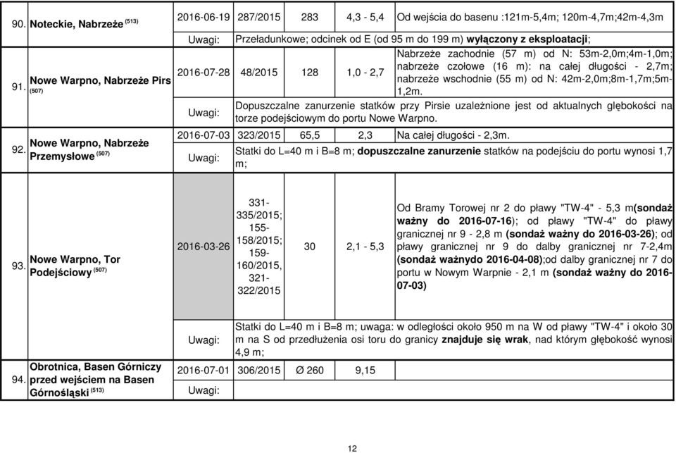 2016-07-28 48/2015 128 1,0-2,7 NabrzeŜe zachodnie (57 m) od N: 53m-2,0m;4m-1,0m; nabrzeŝe czołowe (16 m): na całej długości - 2,7m; nabrzeŝe wschodnie (55 m) od N: 42m-2,0m;8m-1,7m;5m- 1,2m.