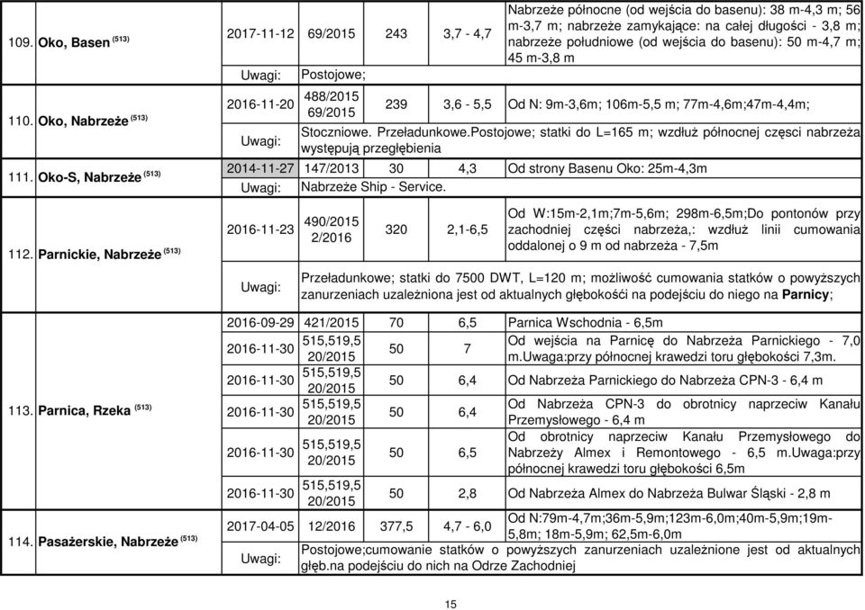 nabrzeŝe południowe (od wejścia do basenu): 50 m-4,7 m; 45 m-3,8 m 239 3,6-5,5 Od N: 9m-3,6m; 106m-5,5 m; 77m-4,6m;47m-4,4m; Stoczniowe. Przeładunkowe.