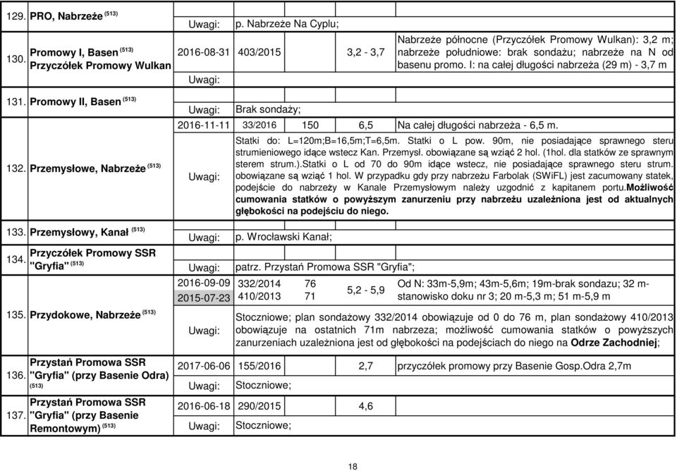 I: na całej długości nabrzeŝa (29 m) - 3,7 m 131. Promowy II, Basen 132. Przemysłowe, NabrzeŜe 2016-11-11 33/2016 150 6,5 Na całej długości nabrzeŝa - 6,5 m.