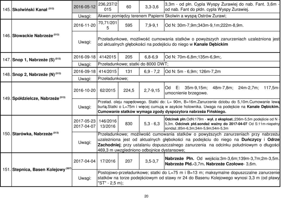 Słowackie NabrzeŜe Przeładunkowe, moŝliwość cumowania statków o powyŝszych zanurzeniach uzaleŝniona jest od aktualnych głębokości na podejściu do niego w Kanale Dębickim 147.